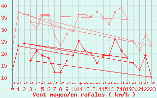 Courbe de la force du vent pour Deuselbach