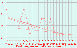 Courbe de la force du vent pour Mullingar