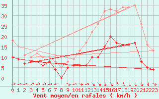 Courbe de la force du vent pour Bergerac (24)