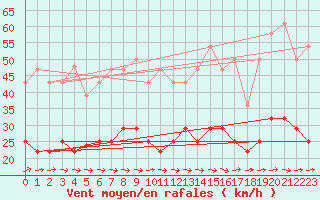 Courbe de la force du vent pour Fet I Eidfjord