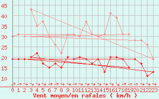 Courbe de la force du vent pour Orly (91)