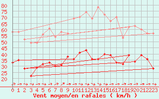 Courbe de la force du vent pour Le Luc - Cannet des Maures (83)