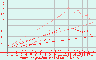 Courbe de la force du vent pour Muehlacker