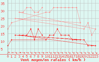 Courbe de la force du vent pour Schleswig