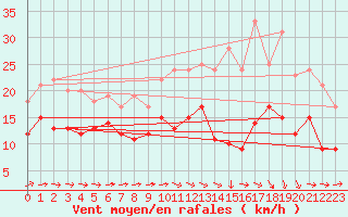 Courbe de la force du vent pour Caen (14)