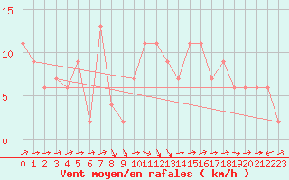 Courbe de la force du vent pour Soria (Esp)