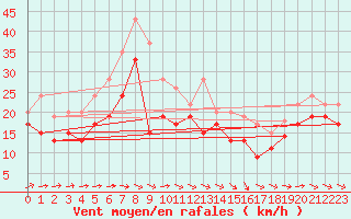 Courbe de la force du vent pour Brignogan (29)