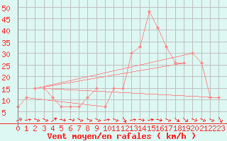 Courbe de la force du vent pour Guriat