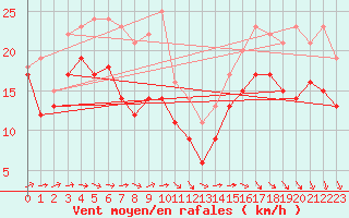 Courbe de la force du vent pour Pointe Saint-Mathieu (29)