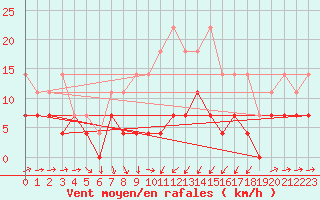 Courbe de la force du vent pour Radauti