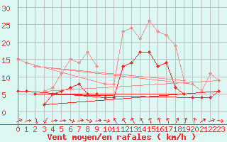 Courbe de la force du vent pour Solenzara - Base arienne (2B)