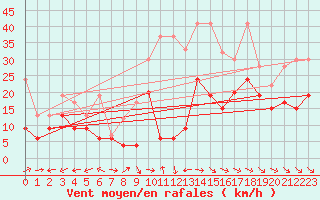 Courbe de la force du vent pour Grand Saint Bernard (Sw)