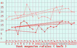 Courbe de la force du vent pour Galibier - Nivose (05)