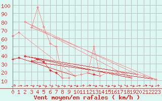 Courbe de la force du vent pour Dunkeswell Aerodrome