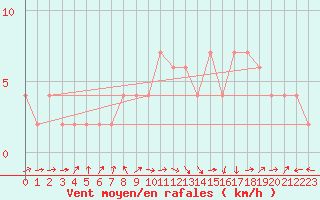 Courbe de la force du vent pour Orense