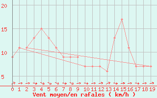 Courbe de la force du vent pour Rumoi