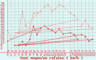 Courbe de la force du vent pour Yecla