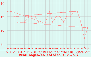 Courbe de la force du vent pour Saint Catherine