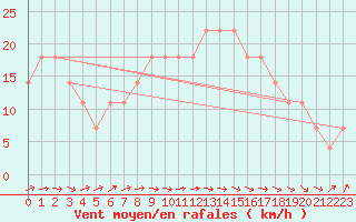 Courbe de la force du vent pour Gurteen