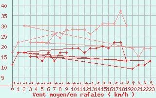 Courbe de la force du vent pour Avord (18)