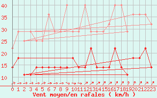 Courbe de la force du vent pour Lindenberg