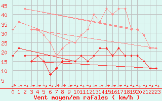 Courbe de la force du vent pour Bourges (18)