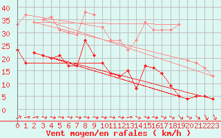 Courbe de la force du vent pour Mont-Saint-Vincent (71)