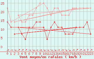 Courbe de la force du vent pour Katterjakk Airport