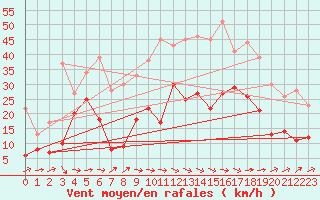 Courbe de la force du vent pour Le Luc - Cannet des Maures (83)