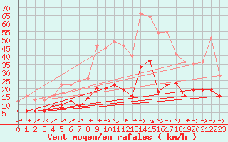 Courbe de la force du vent pour Genthin