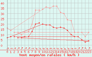 Courbe de la force du vent pour Artern