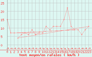Courbe de la force du vent pour Bingley