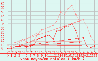Courbe de la force du vent pour Saint-Quentin (02)