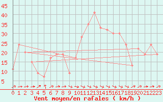 Courbe de la force du vent pour Lerida (Esp)