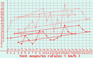 Courbe de la force du vent pour Fanaraken
