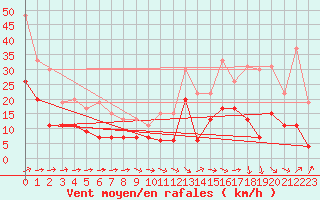 Courbe de la force du vent pour Muret (31)