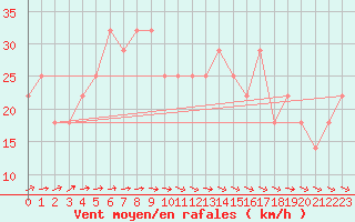 Courbe de la force du vent pour Valentia Observatory