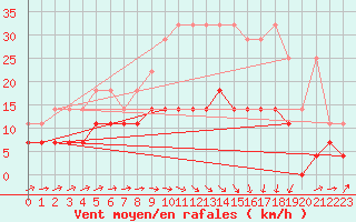 Courbe de la force du vent pour Melle (Be)