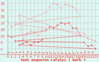 Courbe de la force du vent pour Paray-le-Monial - St-Yan (71)