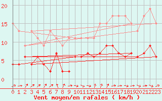 Courbe de la force du vent pour Gttingen
