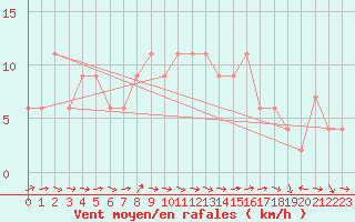 Courbe de la force du vent pour Alicante