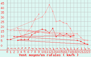 Courbe de la force du vent pour Ulm-Mhringen