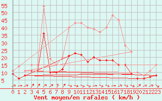 Courbe de la force du vent pour Wunsiedel Schonbrun