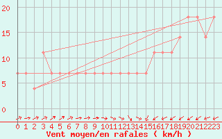 Courbe de la force du vent pour Puolanka Paljakka