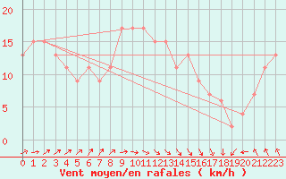 Courbe de la force du vent pour Santander (Esp)