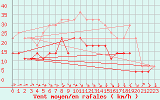 Courbe de la force du vent pour Ylivieska Airport