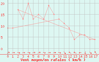 Courbe de la force du vent pour Hakodate