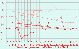 Courbe de la force du vent pour Perpignan (66)