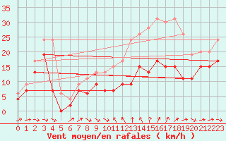 Courbe de la force du vent pour Ile du Levant (83)