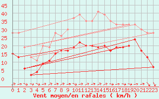 Courbe de la force du vent pour Le Bourget (93)